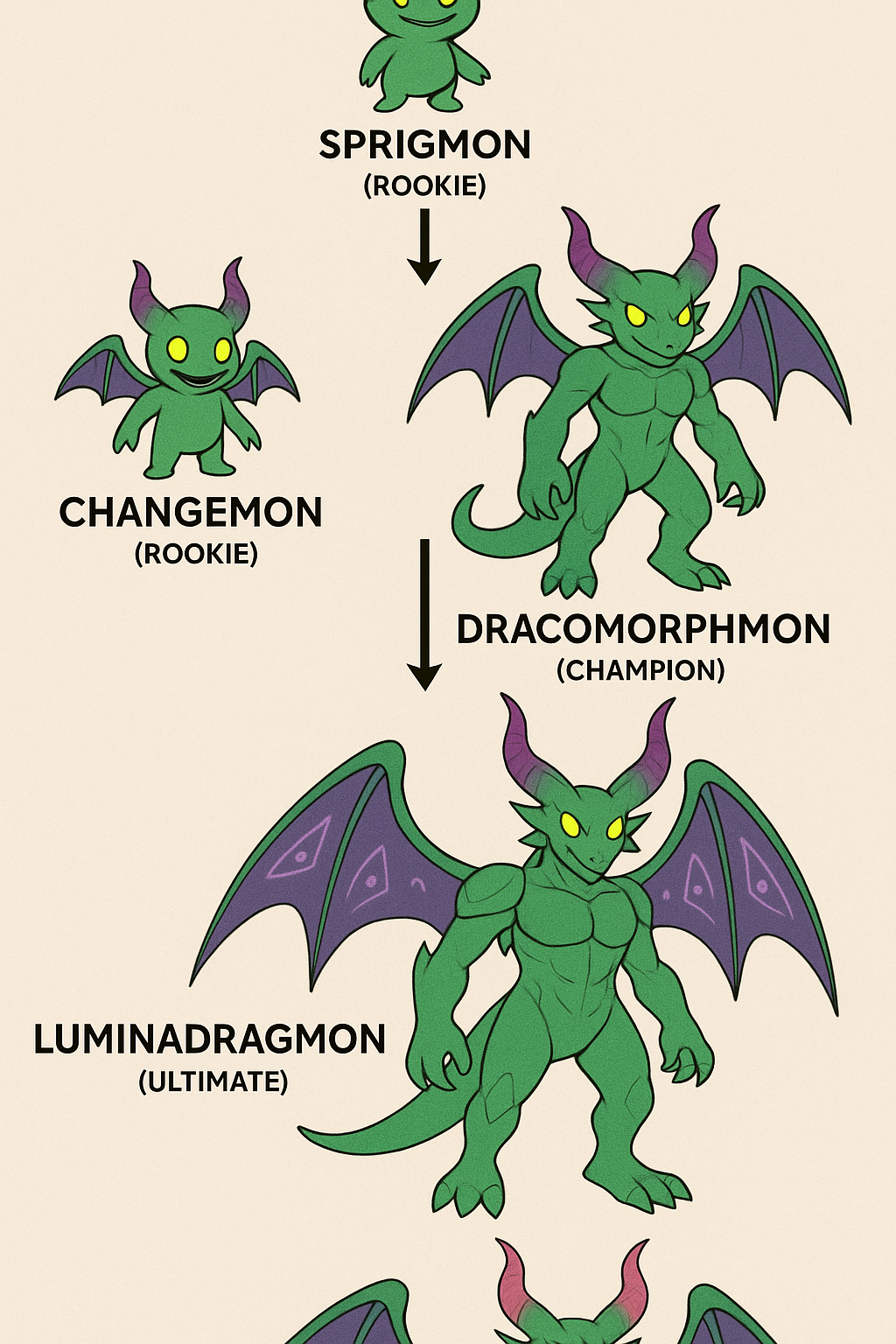 A progression chart depicts digital creature transformations from Changemon and Sprigmon (Rookie) to Dracomorphmon (Champion) and culminating in Luminadramon (Ultimate). Digital poster in cartoon style showing a vertical Digivolution chart of Changeling as a Digimon. At the top, Sprigmon is a tiny green creature with small sprouts for wings and glowing yellow eyes. Below it, Changemon appears as a small green humanoid with short magenta-tipped horns, glowing eyes, and a wide grin. Dracomorphmon follows, larger and muscular with big wings, longer horns, and sharp claws. Next is Luminadragmon, a tall, powerful half-dragon with glowing runes on wide purple wings, horns fading green to magenta, and glowing eyes. At the bottom, Omnixchangemon stands as a massive cosmic dragon deity with immense wings, flowing digital patterns in green and magenta, blazing sun-like eyes, and a toothy grin. Each form is connected by arrows, showing the evolution sequence.